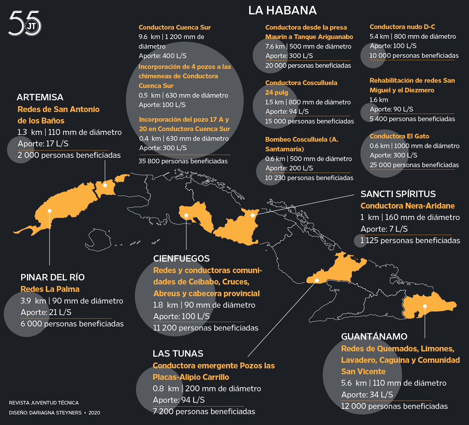Principales inversiones para mitigar la sequía realizadas en el primer trimestre del año 2020.